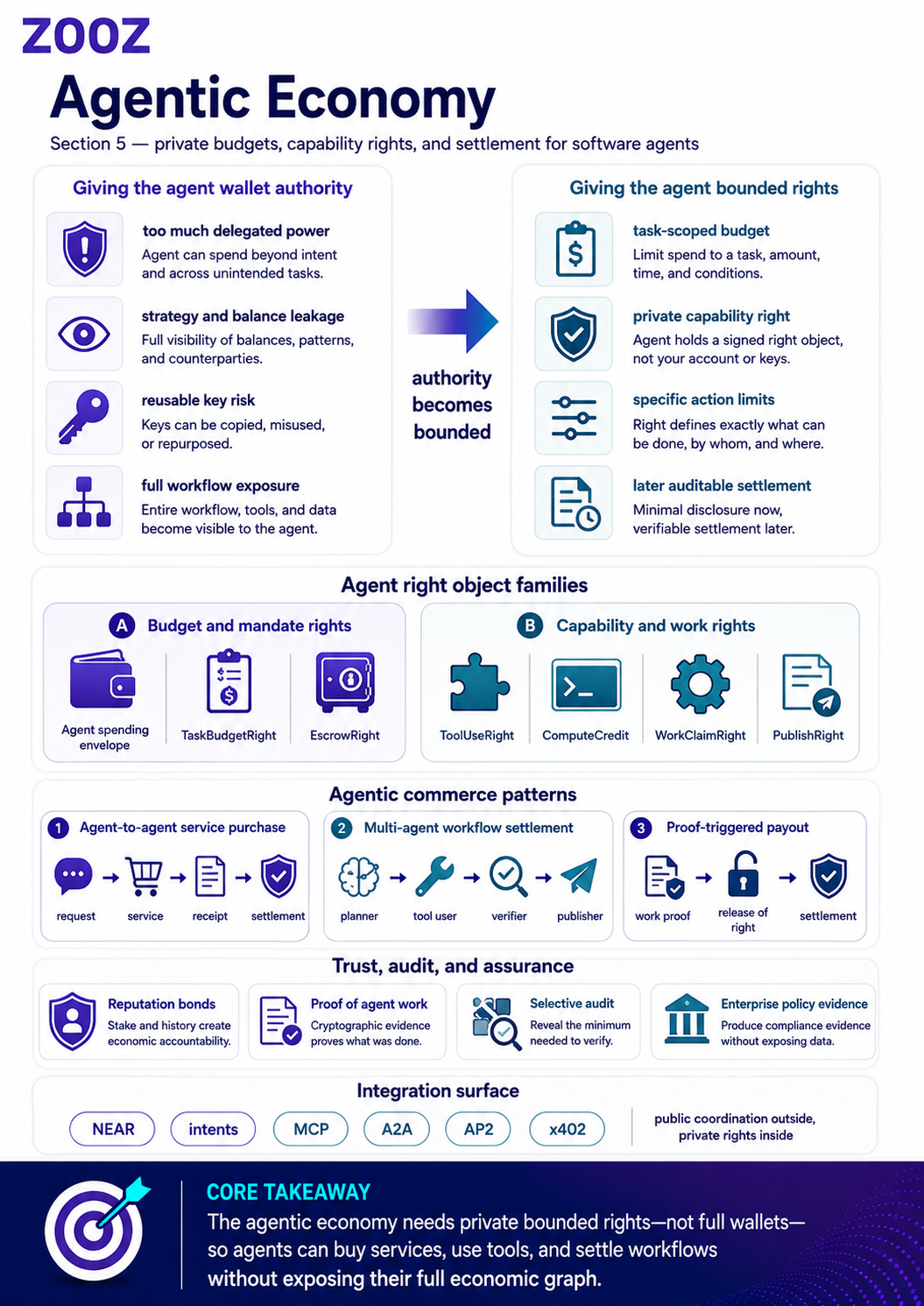 Infographic 5.1 - Agentic economy