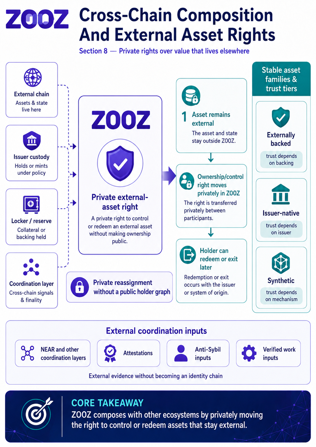 Figure 8.1 - Cross-chain composition and external asset rights