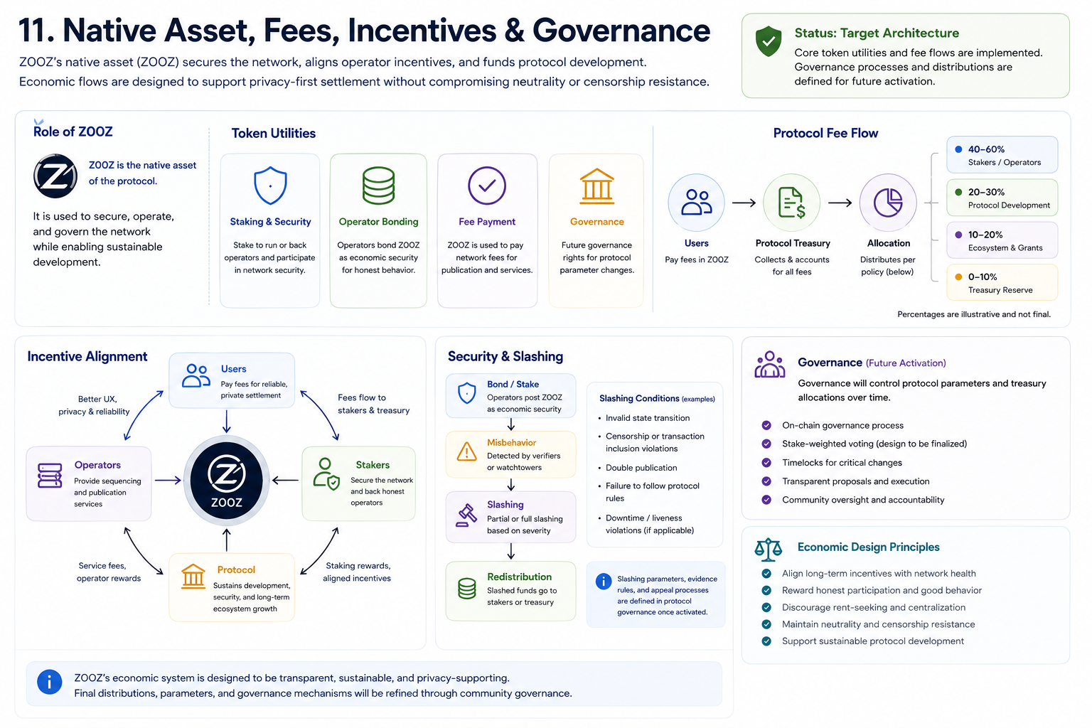 Native asset, fees, incentives, and governance target infographic