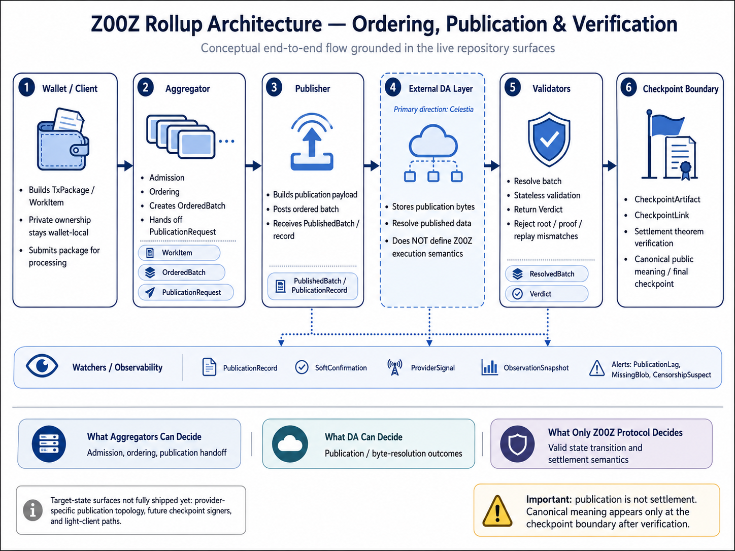 Rollup architecture ordering, publication, and verification infographic