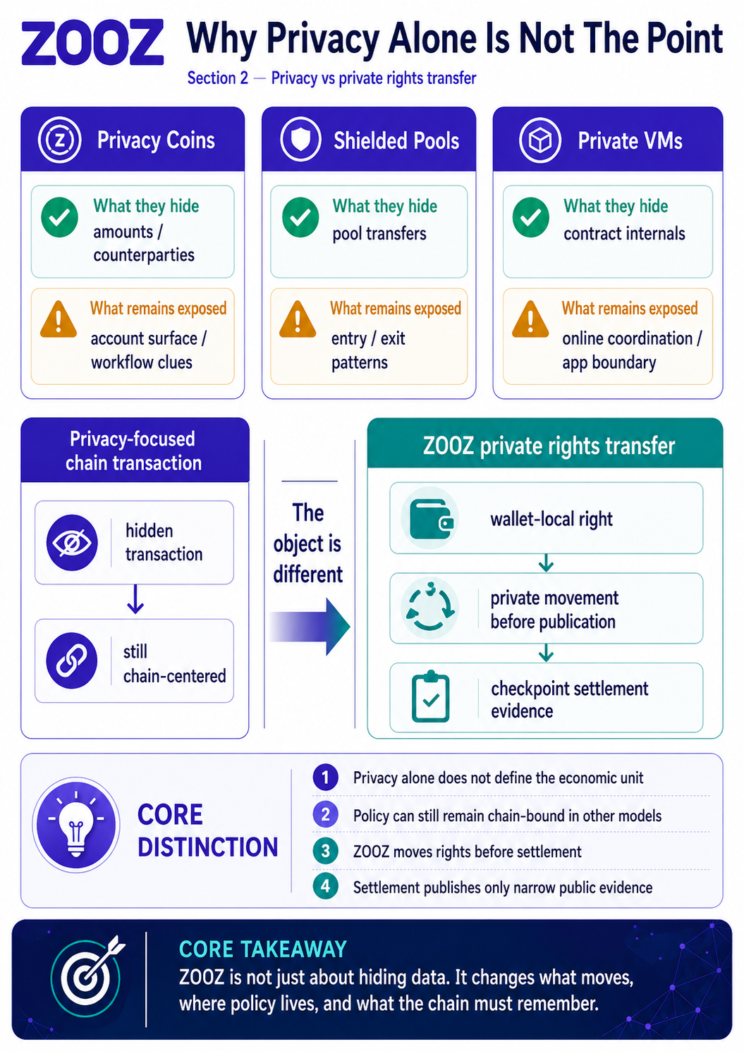 Figure 2.1 - Privacy alone versus private rights transfer